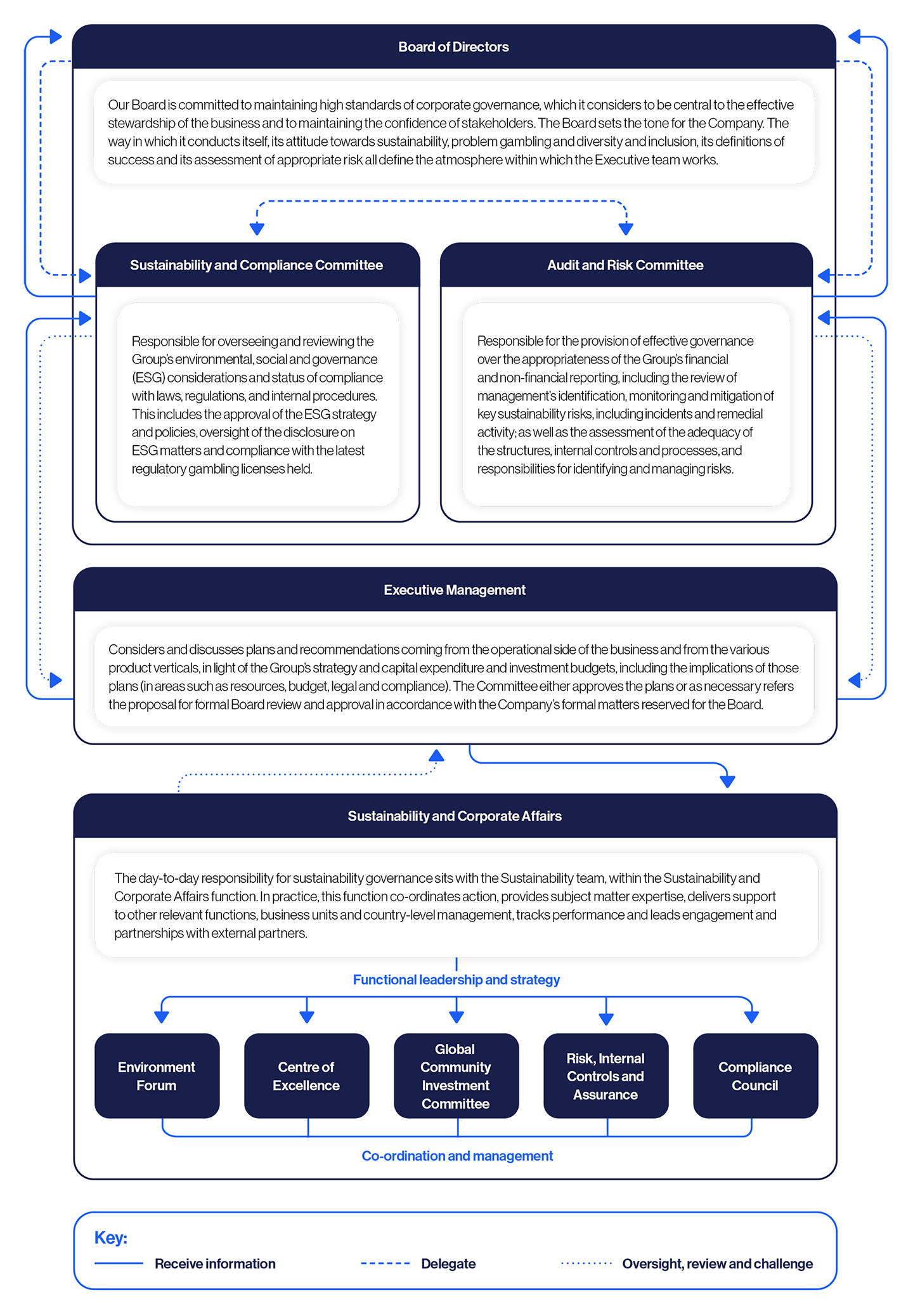 Sustainability governance structure